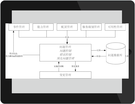 管理流程交互