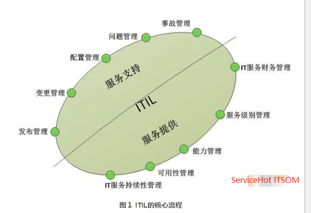 ITIL（ITSM）中最重要的五個(gè)核心服務(wù)流程