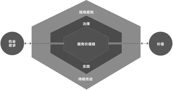 ITIL4中的服務價值系統、價值鏈、價值流