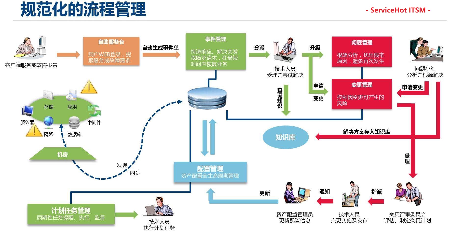 ITSM流程管理