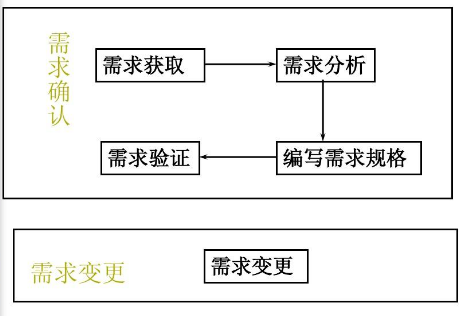 需求管理2