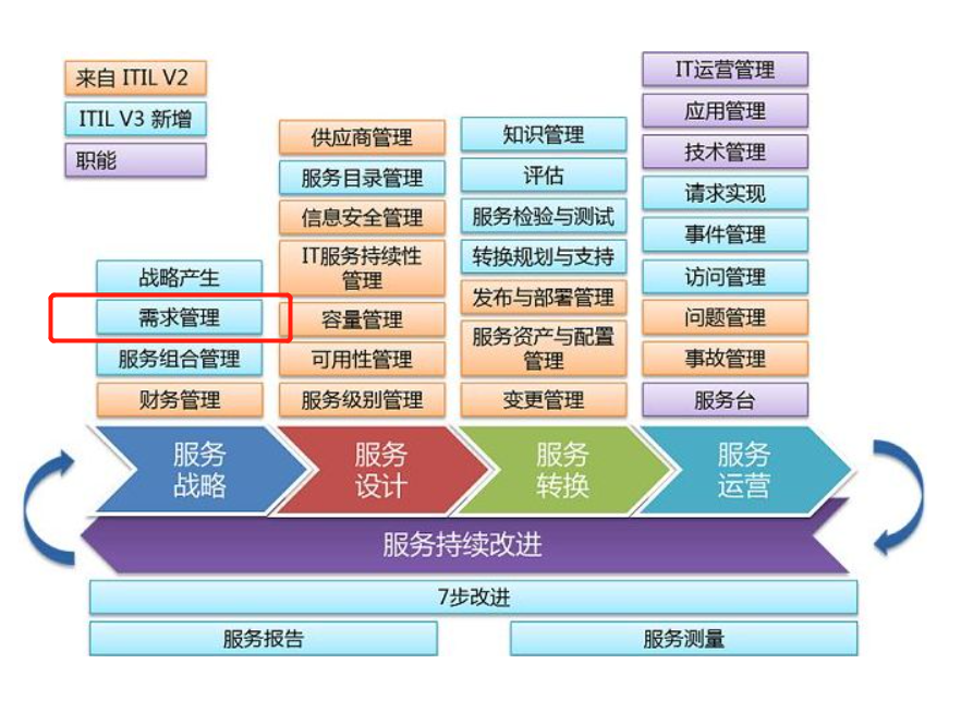 需求管理2