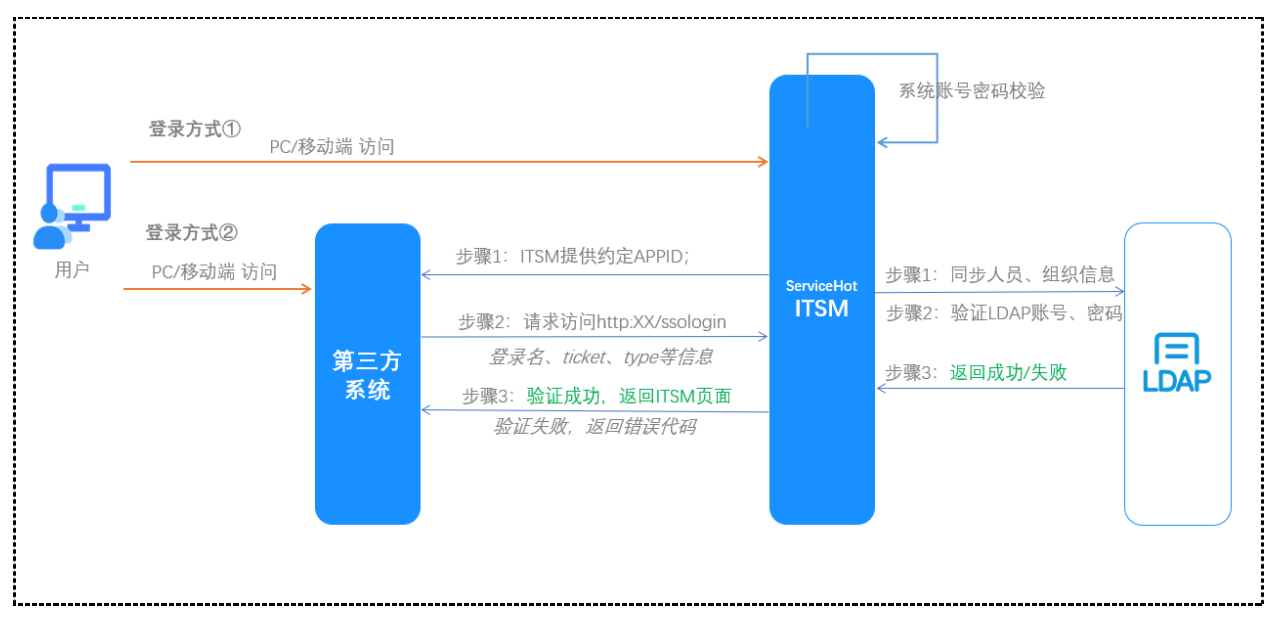 統一認證 SSO