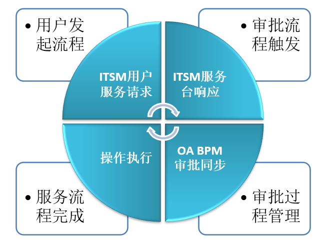 OA集成