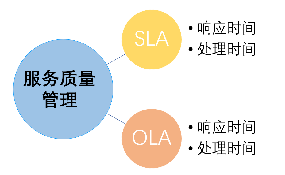 服務質量管理