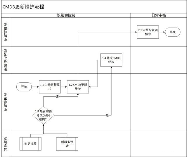 配置更新流程