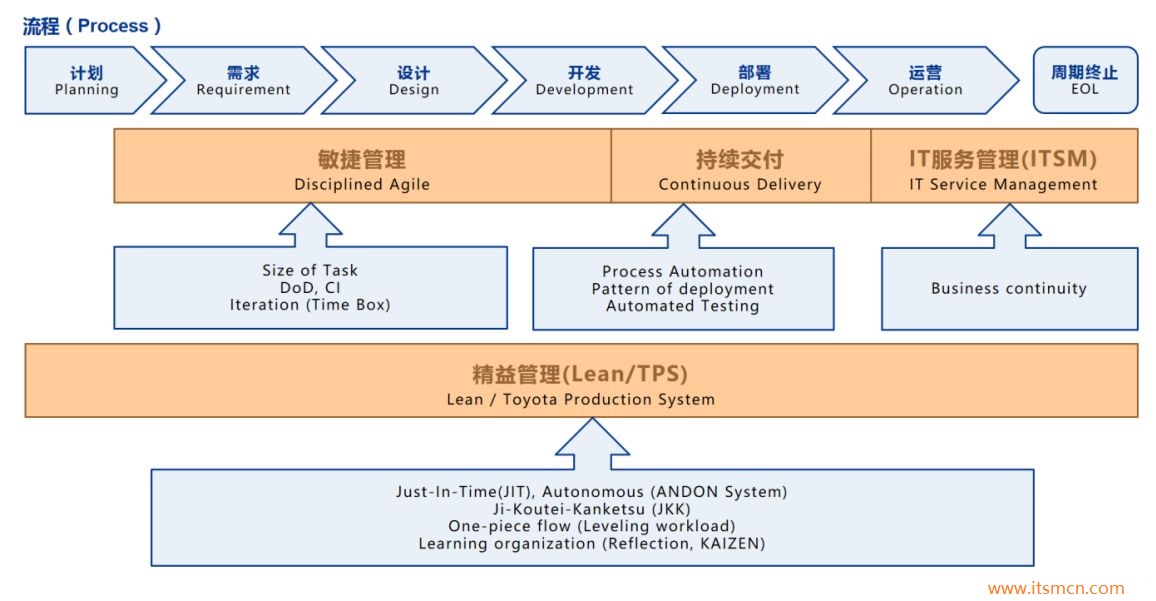 devops流程