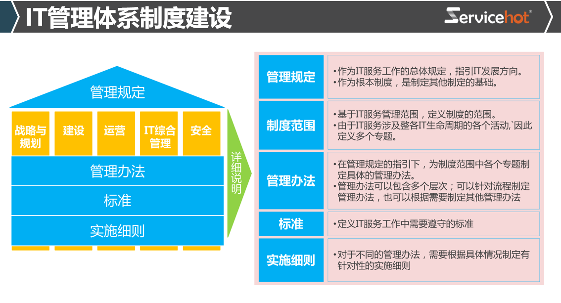 IT體系2