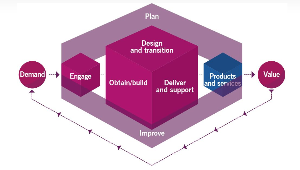 ITIL4價值鏈