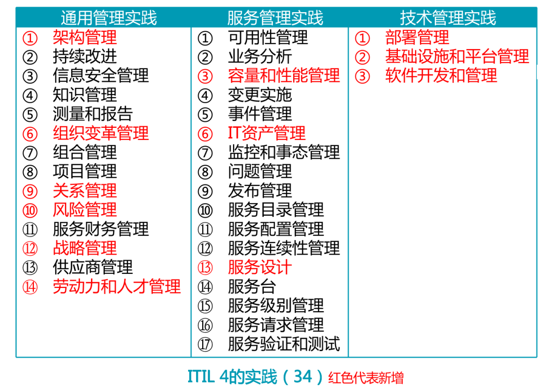 ITIL4 的流程框架