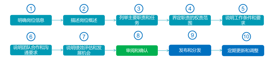 IT部門的崗位職責說明